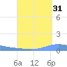 Playa de Ponce tide chart for Saturday, August 31, 2024