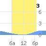 Playa de Ponce tide chart for Saturday, August 3, 2024