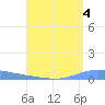 Playa de Ponce tide chart for Sunday, August 4, 2024