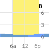 Playa de Ponce tide chart for Thursday, August 8, 2024