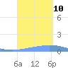 Playa de Ponce tide chart for Tuesday, September 10, 2024