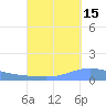 Playa de Ponce tide chart for Sunday, September 15, 2024