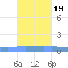 Playa de Ponce tide chart for Thursday, September 19, 2024