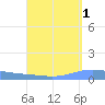 Playa de Ponce tide chart for Sunday, September 1, 2024