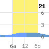 Playa de Ponce tide chart for Saturday, September 21, 2024
