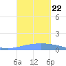 Playa de Ponce tide chart for Sunday, September 22, 2024