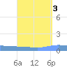 Playa de Ponce tide chart for Tuesday, September 3, 2024