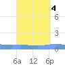Playa de Ponce tide chart for Wednesday, September 4, 2024