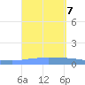 Playa de Ponce tide chart for Saturday, September 7, 2024