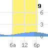 Playa de Ponce tide chart for Monday, September 9, 2024