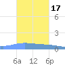 Playa de Ponce tide chart for Thursday, October 17, 2024