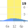 Playa de Ponce tide chart for Saturday, October 19, 2024