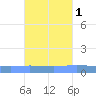 Playa de Ponce tide chart for Tuesday, October 1, 2024