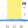 Playa de Ponce tide chart for Monday, October 28, 2024