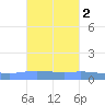 Playa de Ponce tide chart for Wednesday, October 2, 2024