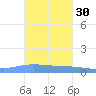 Playa de Ponce tide chart for Wednesday, October 30, 2024