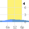 Playa de Ponce tide chart for Friday, October 4, 2024