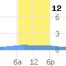 Playa de Ponce tide chart for Tuesday, November 12, 2024