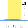 Playa de Ponce tide chart for Wednesday, November 13, 2024