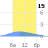 Playa de Ponce tide chart for Friday, November 15, 2024