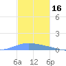 Playa de Ponce tide chart for Saturday, November 16, 2024