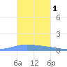 Playa de Ponce tide chart for Friday, November 1, 2024