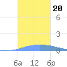 Playa de Ponce tide chart for Wednesday, November 20, 2024