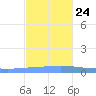Playa de Ponce tide chart for Sunday, November 24, 2024