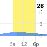 Playa de Ponce tide chart for Tuesday, November 26, 2024