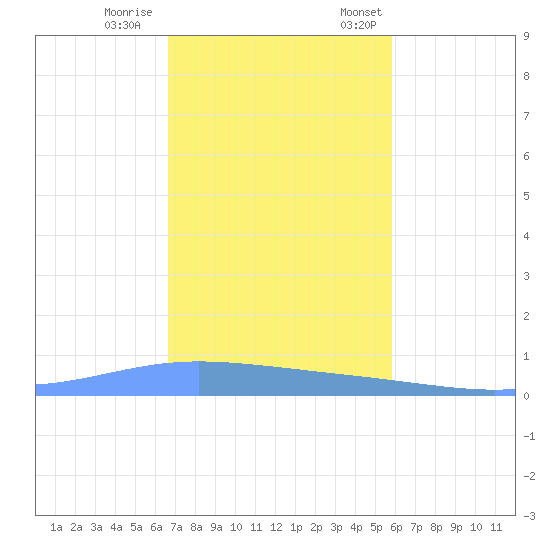 Playa de Ponce tide chart for Wednesday, November 27, 2024