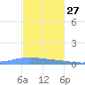 Playa de Ponce tide chart for Wednesday, November 27, 2024
