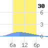 Playa de Ponce tide chart for Saturday, November 30, 2024