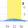 Playa de Ponce tide chart for Sunday, November 3, 2024