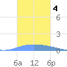 Playa de Ponce tide chart for Monday, November 4, 2024