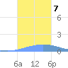 Playa de Ponce tide chart for Thursday, November 7, 2024