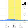 Playa de Ponce tide chart for Tuesday, December 10, 2024