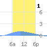 Playa de Ponce tide chart for Sunday, December 1, 2024
