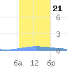 Playa de Ponce tide chart for Saturday, December 21, 2024