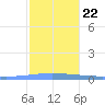 Playa de Ponce tide chart for Sunday, December 22, 2024