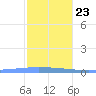 Playa de Ponce tide chart for Monday, December 23, 2024