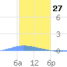 Playa de Ponce tide chart for Friday, December 27, 2024