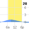 Playa de Ponce tide chart for Saturday, December 28, 2024