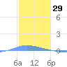 Playa de Ponce tide chart for Sunday, December 29, 2024