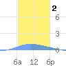 Playa de Ponce tide chart for Monday, December 2, 2024
