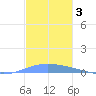 Playa de Ponce tide chart for Tuesday, December 3, 2024