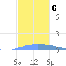 Playa de Ponce tide chart for Friday, December 6, 2024
