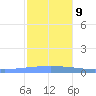 Playa de Ponce tide chart for Monday, December 9, 2024