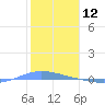 Playa de Ponce tide chart for Sunday, January 12, 2025