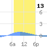Playa de Ponce tide chart for Monday, January 13, 2025