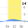 Playa de Ponce tide chart for Tuesday, January 14, 2025